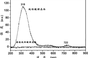 摻鐵鋁酸鋰晶體的制備方法