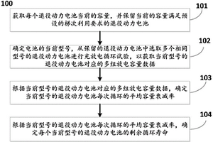 用于確定退役動力電池剩余壽命的方法及系統(tǒng)