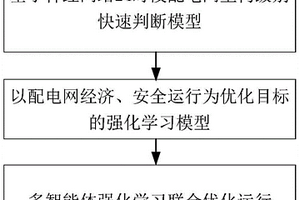 基于機(jī)器學(xué)習(xí)的城市配電網(wǎng)多級(jí)動(dòng)態(tài)重構(gòu)方法