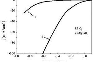 Pd/TiO<Sub>2</Sub>析氫催化劑的制備與應(yīng)用