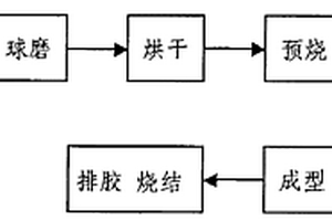 制備鋯鈦酸鋇陶瓷材料的方法