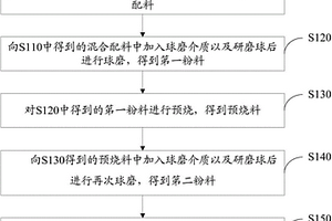 熱敏電阻材料及其制備方法和應用