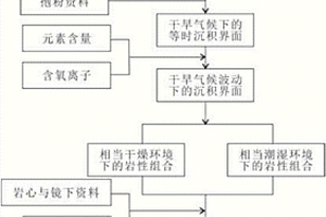 基于干旱氣候約束下的沉積模式構(gòu)建方法