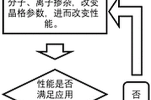 改變鈣鈦礦晶胞參數(shù)提高鈣鈦礦性能的方法