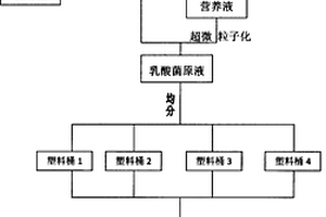 乳酸菌無(wú)污染無(wú)害化培植處理工藝