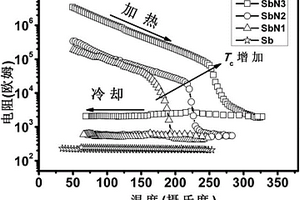 摻氮的Sb納米相變薄膜材料及其制備方法與用途