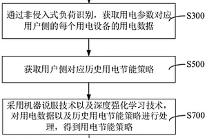 節(jié)能策略推薦方法、裝置、計算機設備以及存儲介質(zhì)