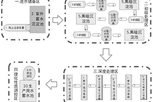 對蝦種苗繁育源水處理系統(tǒng)和方法