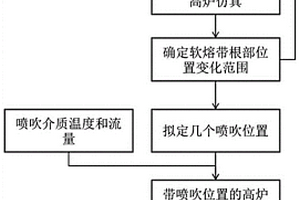 確定爐身噴吹最佳位置的方法