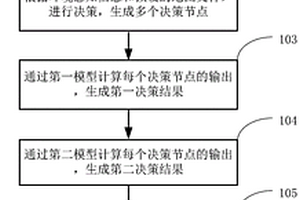 自動(dòng)駕駛決策方法及裝置