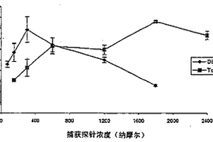 獲得用于構(gòu)筑生物芯片微陣列的固相支持體的表面活化的方法