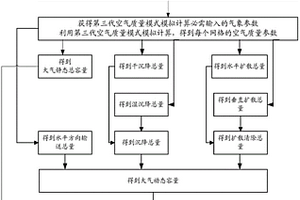 估算細(xì)顆粒物及其前體物環(huán)境容量的新方法