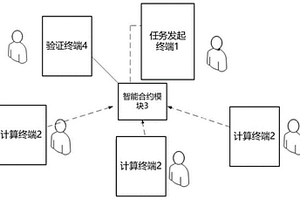 基于面向區(qū)塊鏈網(wǎng)絡(luò)的計算任務(wù)分配系統(tǒng)及方法