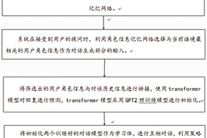 基于自學(xué)習(xí)對話模型的人機(jī)對話方法及系統(tǒng)