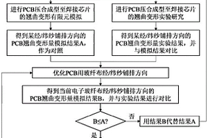 PCB用玻纖布經(jīng)/緯紗鋪排方向優(yōu)化設(shè)計方法及系統(tǒng)