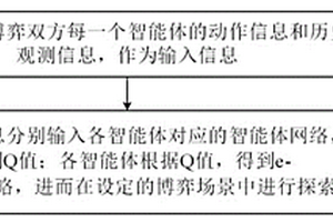 基于集成學(xué)習(xí)的多智能體信用分配方法、系統(tǒng)、設(shè)備