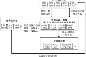 嵌入式高通量的計算系統(tǒng)