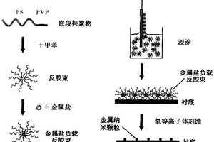 在圖形化的半導(dǎo)體襯底上制作有序半導(dǎo)體納米結(jié)構(gòu)的方法