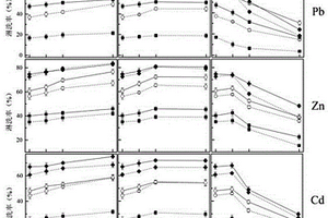 利用納米材料提升低分子有機(jī)酸去除土壤中鉛、鋅和鎘的方法