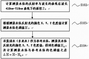 評(píng)價(jià)景觀水體表觀質(zhì)量的方法