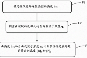 確定補(bǔ)償硅樣品的摻雜劑含量