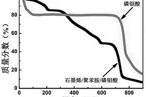 石墨烯/聚苯胺/磷鉬酸復合材料的制備方法