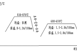 強韌兼?zhèn)涞睦瓧U用鋼及其調(diào)質(zhì)熱處理工藝