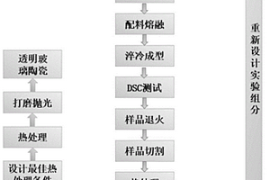 新型的光致發(fā)光透明玻璃陶瓷及其制備方法