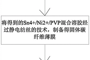 中空結構的SnO2-NiO納米管的制備及在超級電容器中的應用