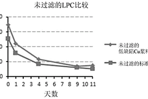 用于減少缺陷的拋光組合物及其使用方法