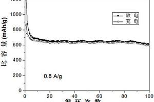 Ni0.9Zn0.1O的制備方法和制得的Ni0.9Zn0.1O及其應(yīng)用