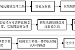 使用拼接環(huán)粘接的反射鏡光學(xué)加工方法及加工裝置