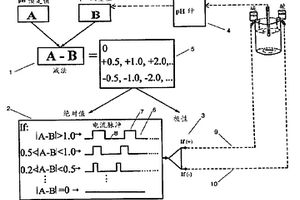 自動(dòng)調(diào)整pH值的方法和裝置