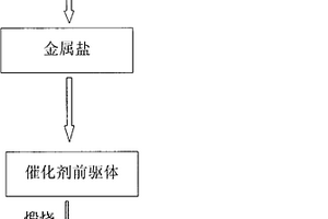 以離子液體為原料制備非貴金屬催化劑的方法