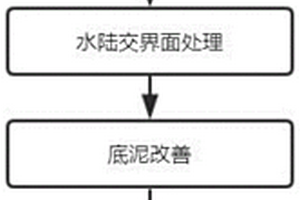 淡水湖泊生態(tài)系統(tǒng)建立方法