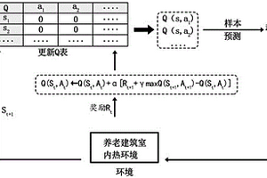 基于Q學習的養(yǎng)老建筑室內(nèi)熱環(huán)境的無模型控制方法