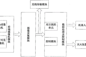 基于雙目視覺進行火源定位和滅火的機器人