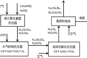 基于乙醇重整制氫的氫燃料電池系統(tǒng)