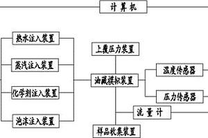 綜合性油藏開發(fā)模擬系統(tǒng)