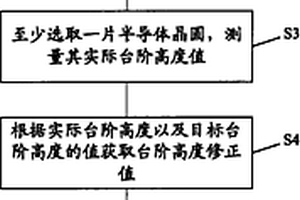 淺溝槽隔離臺階高度的控制方法