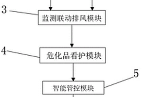 化工實驗室安全試驗智能管控方法