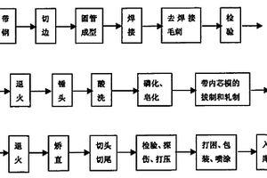 高精度無縫鋼管的冷拔、冷軋生產(chǎn)方法