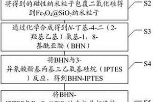 基于萘酰亞胺類小分子的無(wú)機(jī)-有機(jī)雜化熒光傳感器的制造方法