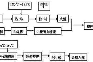 鋼塑復(fù)合管材料的加工方法