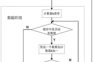 無(wú)線傳感網(wǎng)絡(luò)占空比自適應(yīng)調(diào)整方法