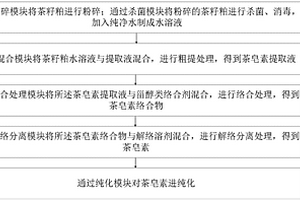 利用生物技術(shù)提取茶皂素的方法