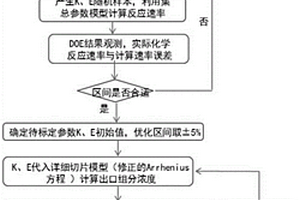 車用后處理控制策略中催化劑反應模型的標定方法