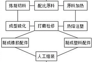 橡膠塑料配件生產(chǎn)制造工藝