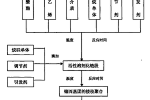 高分子材料填充改性用超分散劑及制備方法