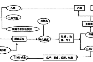 橡膠硫化促進(jìn)劑二硫化二異丁基秋蘭姆(TiBTD)的制備方法